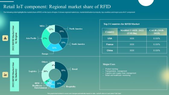 Deploying Iot Solutions In The Retail Market Retail Iot Component Regional Market Share Of RFID Inspiration PDF