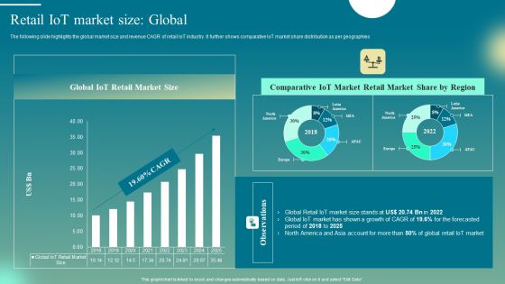 Deploying Iot Solutions In The Retail Market Retail Iot Market Size Global Guidelines PDF