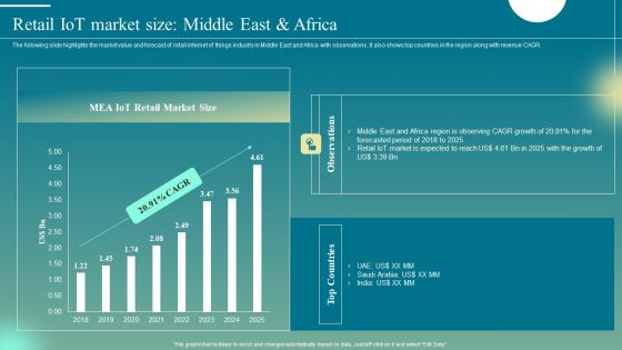 Deploying Iot Solutions In The Retail Market Retail Iot Market Size Middle East And Africa Introduction PDF