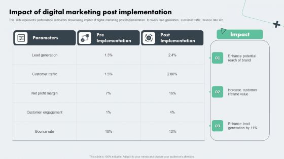 Deploying Online Marketing Impact Of Digital Marketing Post Implementation Structure PDF