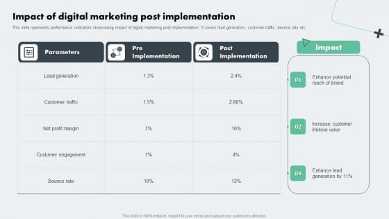 Deploying Online Marketing Impact Of Digital Marketing Post Implementation Structure PDF Deploying Online Marketing Impact Of Digital Marketing Post Implementation Structure PDF