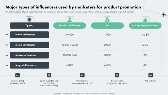 Deploying Online Marketing Major Types Of Influencers Used By Marketers For Product Template PDF