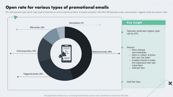 Deploying Online Marketing Open Rate For Various Types Of Promotional Emails Designs PDF