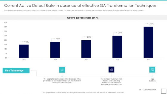 Deploying Quality Assurance QA Transformation Current Active Defect Rate In Absence Of Effective Slides PDF