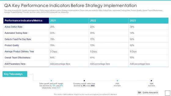 Deploying Quality Assurance QA Transformation QA Key Performance Indicators Before Strategy Graphics PDF