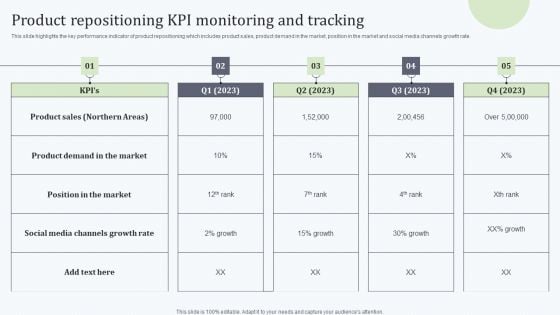 Deploying Revitalization Strategy Enhance Product And Service Sales Product Repositioning KPI Monitoring Information PDF