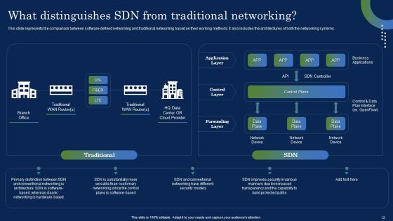 Deploying SDN System To Enhance Operational Efficiency Ppt PowerPoint Presentation Complete Deck With Slides Slide12