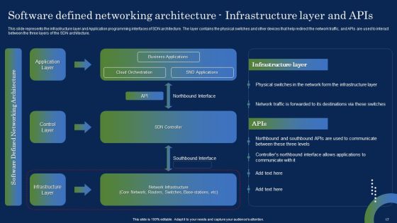 Deploying SDN System To Enhance Operational Efficiency Ppt PowerPoint Presentation Complete Deck With Slides Slide17