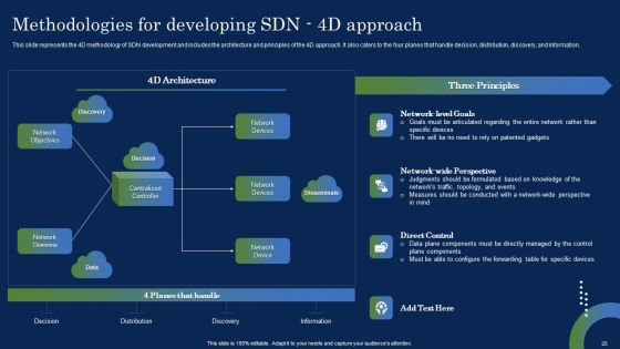 Deploying SDN System To Enhance Operational Efficiency Ppt PowerPoint Presentation Complete Deck With Slides Slide25