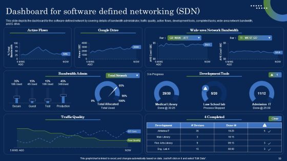 Deploying SDN System To Enhance Operational Efficiency Ppt PowerPoint Presentation Complete Deck With Slides Slide50