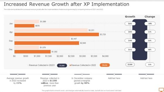 Deploying XP Practices To Enhance Operational Efficiency Increased Revenue Growth After Portrait PDF