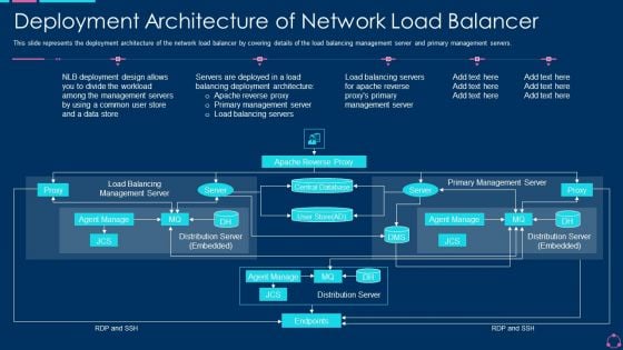 Deployment Architecture Of Network Load Balancer Ppt Pictures Design Inspiration PDF