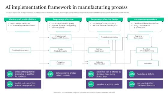 Deployment Of Automated Production Technology AI Implementation Framework In Manufacturing Topics PDF