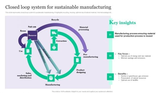 Deployment Of Automated Production Technology Closed Loop System For Sustainable Manufacturing Infographics PDF