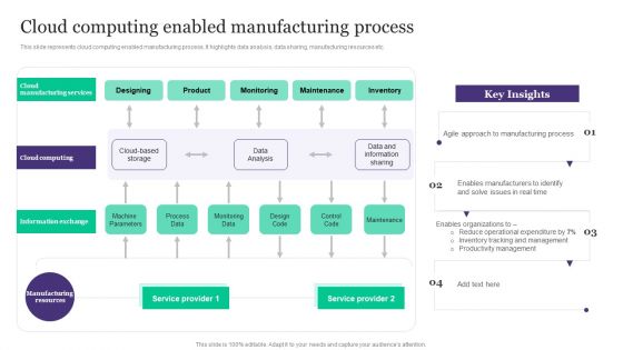 Deployment Of Automated Production Technology Cloud Computing Enabled Manufacturing Process Themes PDF