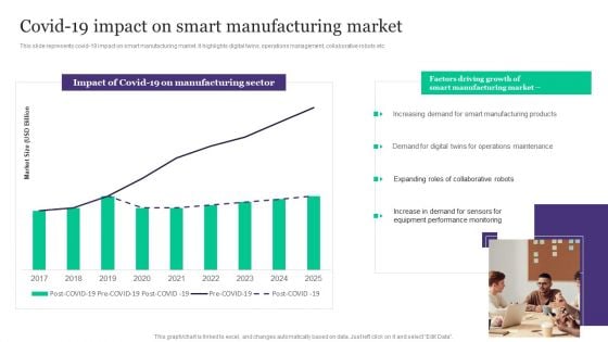 Deployment Of Automated Production Technology Covid 19 Impact On Smart Manufacturing Market Elements PDF