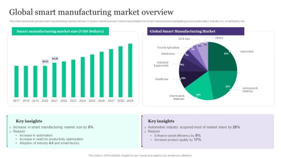 Deployment Of Automated Production Technology Global Smart Manufacturing Market Overview Clipart PDF