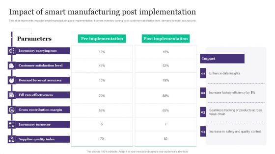 Deployment Of Automated Production Technology Impact Of Smart Manufacturing Post Implementation Background PDF