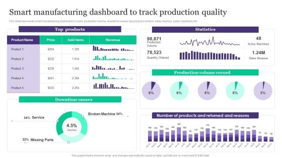 Deployment Of Automated Production Technology Smart Manufacturing Dashboard To Track Production Quality Template PDF