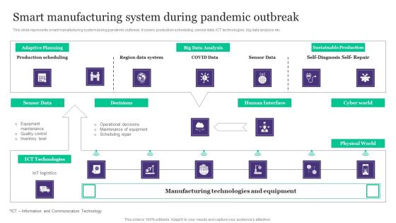 Deployment Of Automated Production Technology Smart Manufacturing System During Diagrams PDF