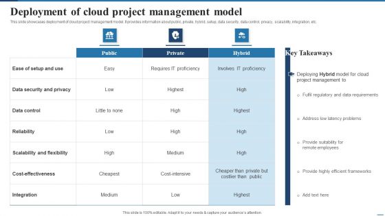 Deployment Of Cloud Project Management Model Microsoft PDF