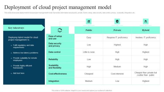 Deployment Of Cloud Project Management Model Ppt PowerPoint Presentation File Infographics PDF