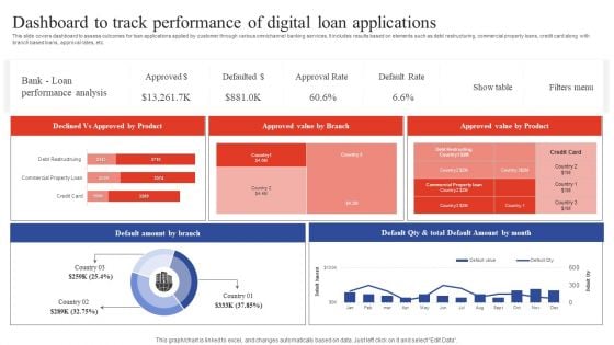 Deployment Of Omnichannel Banking Solutions Dashboard To Track Performance Of Digital Loan Applications Pictures PDF