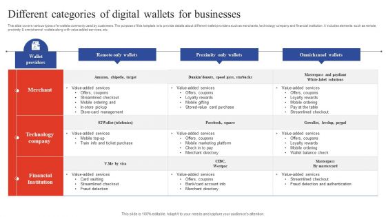 Deployment Of Omnichannel Banking Solutions Different Categories Of Digital Wallets For Businesses Mockup PDF