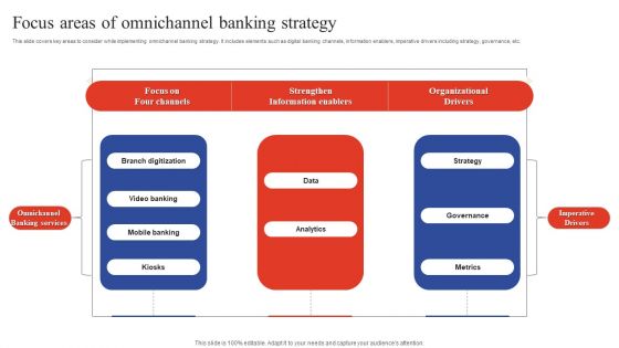 Deployment Of Omnichannel Banking Solutions Focus Areas Of Omnichannel Banking Strategy Structure PDF