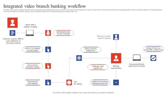 Deployment Of Omnichannel Banking Solutions Integrated Video Branch Banking Workflow Background PDF