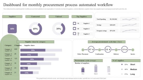 Deployment Of Process Automation To Increase Organisational Performance Dashboard For Monthly Graphics PDF