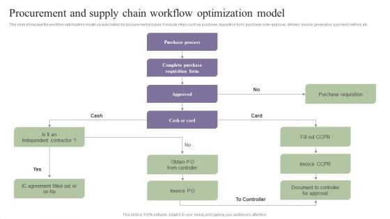 Deployment Of Process Automation To Increase Organisational Performance Procurement And Supply Chain Formats PDF