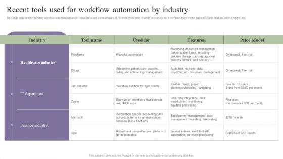 Deployment Of Process Automation To Increase Organisational Performance Recent Tools Used For Workflow Summary PDF