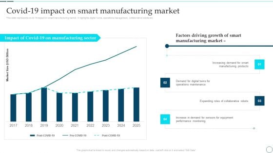 Deployment Of Smart Factory Solutions Covid 19 Impact On Smart Manufacturing Market Guidelines PDF