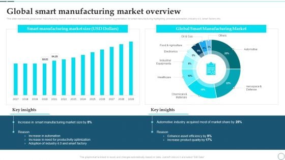 Deployment Of Smart Factory Solutions Global Smart Manufacturing Market Overview Summary PDF