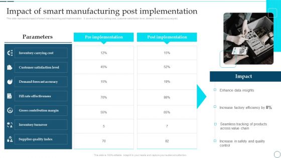 Deployment Of Smart Factory Solutions Impact Of Smart Manufacturing Post Implementation Clipart PDF