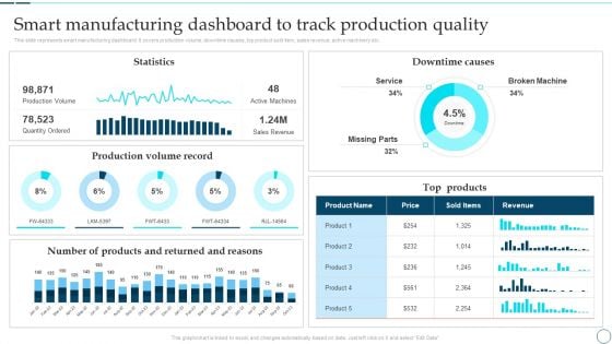 Deployment Of Smart Factory Solutions Smart Manufacturing Dashboard To Track Production Quality Information PDF