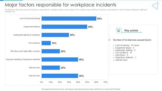 Deployment Of Workplace Safety Management Program Major Factors Responsible For Workplace Incidents Ideas PDF