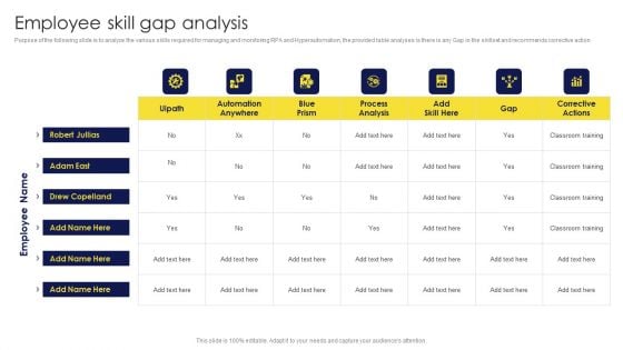 Deployment Procedure Of Hyper Automation Employee Skill Gap Analysis Professional PDF