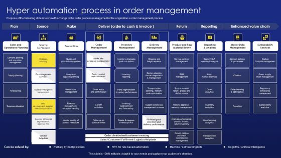 Deployment Procedure Of Hyper Automation Hyper Automation Process In Order Management Topics PDF