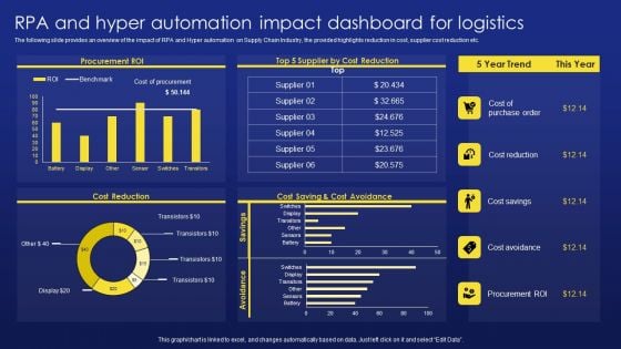 Deployment Procedure Of Hyper Automation RPA And Hyper Automation Impact Dashboard For Logistics Diagrams PDF