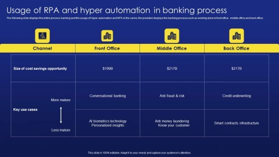 Deployment Procedure Of Hyper Automation Usage Of RPA And Hyper Automation In Banking Process Summary PDF