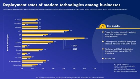 Deployment Rates Of Modern Technologies Among Businesses Professional PDF