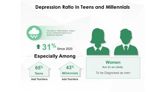 Depression Ratio In Teens And Millennials Ppt PowerPoint Presentation File Icons PDF