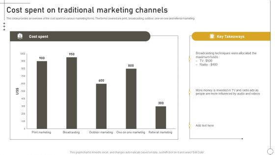 Deriving Leads Through Traditional Cost Spent On Traditional Marketing Channels Structure PDF