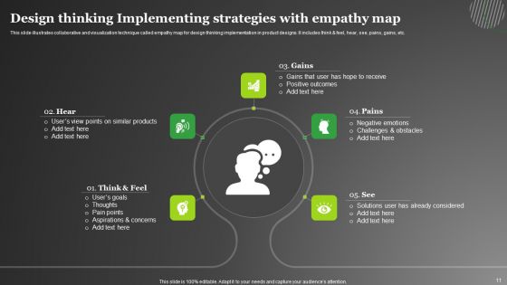 Design Thinking Implementation Strategies Ppt PowerPoint Presentation Complete Deck With Slides