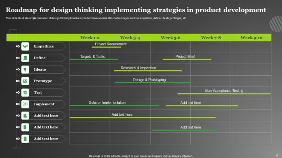 Design Thinking Implementation Strategies Ppt PowerPoint Presentation Complete Deck With Slides