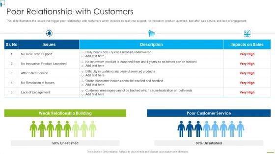 Designing And Deployment Poor Relationship With Customers Ppt PowerPoint Presentation File Inspiration PDF