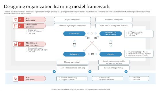 Designing Organization Learning Model Framework Ppt Icon Files PDF