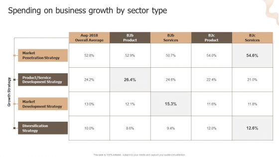 Designing Strategies For Company Growth And Success Spending On Business Growth By Sector Type Background PDF